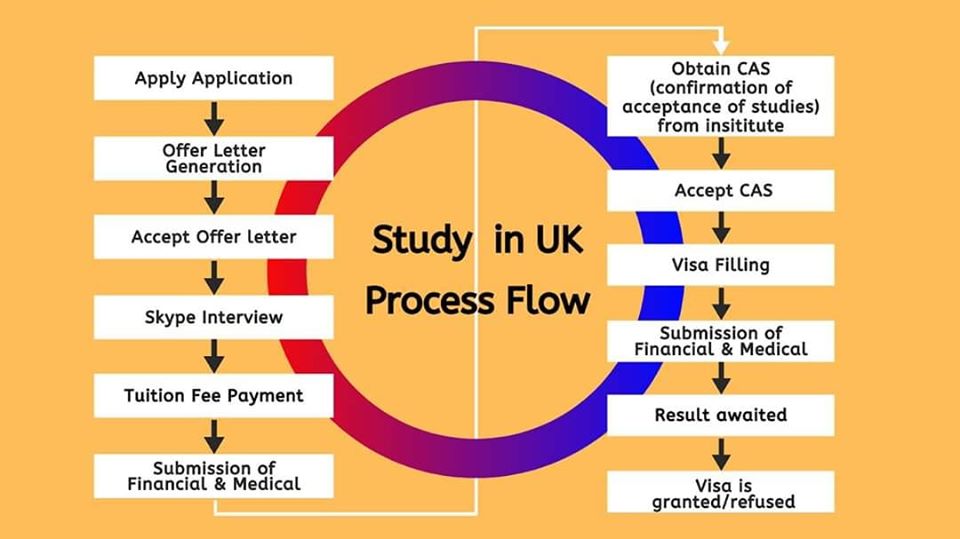 Uk Process Flow